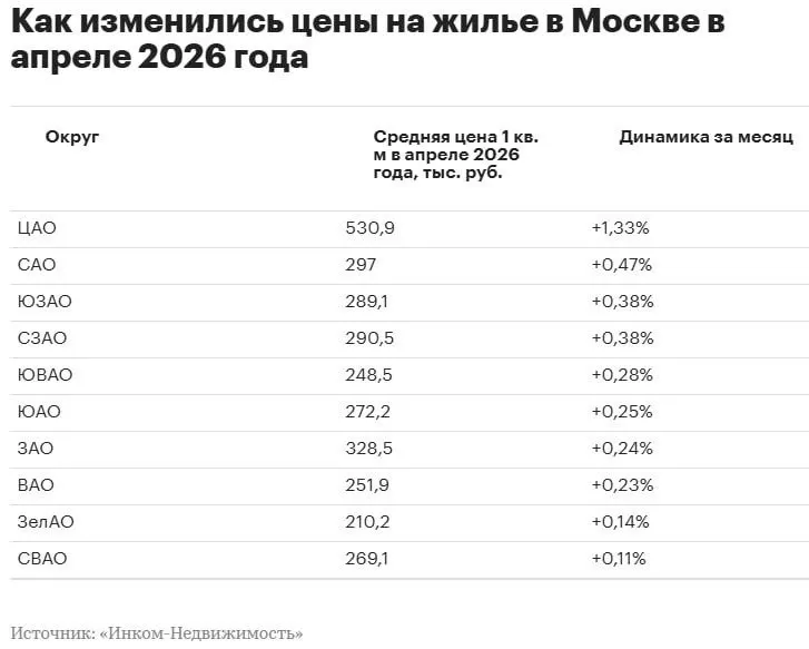 Средняя цена квадратного метра в центре Москвы на вторичке за апрель выросла на 1 33 и достигла 530 9 тысяч Это более чем в четыре раза больше средней цены вторички по России nedvizhna