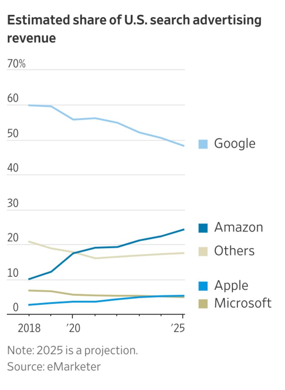 Доля Google на рынке поисковой рекламы США впервые за 10 с лишним лет может упасть ниже 50%.  Причин несколько, но они никак не связаны с конкуренцией с другими поисковиками:  • TikTok запускает рекламу на основе поисковых запросов • Perplexity  AI-стартап  внедряет рекламу в AI-генерируемые ответы • Amazon уже занимает 22.3% рынка поисковой рекламы США  Google, конечно, остается лидером рынка. Тем не менее, рекламодатели только рады появлению реальных альтернатив впервые за 15 лет.