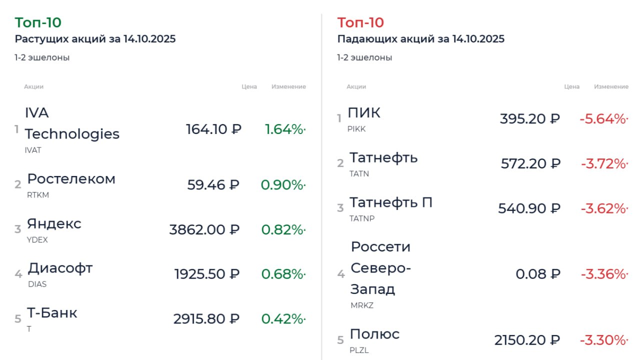 Текущая ситуация на рынке IVA IVAT 1 6 К 2028 планируют занять 25 рынка корпоративных почтовых серверов ПИК PIKK 5 6 Продолжают бить по инвесторам подтвердили отмену дивидендов не намерены выкупать у миноритариев дробные доли после консолидации акций у тех у кого во владении количество акций не кратно 100 Рынок Сайт Бот Invest Era