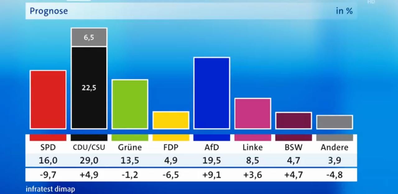Первый прогноз по данным экзитполов показывает ARD.  Побеждает ХДС, второе место у «Альтернативы». Социал-демократы – третьи, Свободные демократы пролетают, у Новых левых – шокирующие 62 места.    СДПГ – 16,0%;   ХДС/ХСС – 29,0%;   Зелёные – 13,5%;   «АдГ» – 19,5%;   СвДП – 4,9%;   «Левая партия» – 8,5%.  Сара Вагенкнехт – мимо.  #германия_выборы