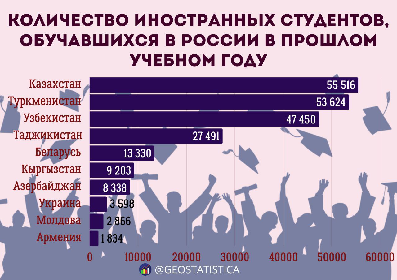389 тыс иностранных студентов получали высшее образование в России в 2024 году Планируется что в 2025 году их число вырастет до 410 тыс А к 2030 году Россия ожидает не менее 500 тыс студентов из за рубежа