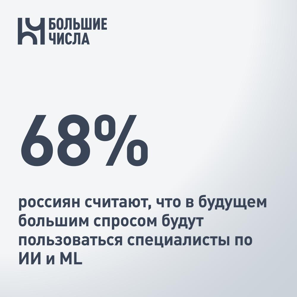 68 россиян считают что в будущем большим спросом будут пользоваться специалисты по ИИ и ML По мнению россиян через пять лет наибольшим спросом будут пользоваться специалисты по ИИ и машинному обучению так считают 68 опрошенных а также разработчики в области кибербезопасности 65 и инженеры робототехники и автоматизации 54 Об этом свидетельствуют результаты совместного исследования платформы онлайн рекрутинга hh ru и II Международного симпозиума Создавая будущее 55 респондентов сообщили что в ближайшее время планируют усовершенствовать навыки работы с ИИ инструментами а 38 хотят улучшить навыки в области анализа данных Однако россияне понимают что владения лишь техническими навыками недостаточно Согласно данным исследования приоритетными для освоения гибкими навыками стали критическое мышление 53 адаптивность и стрессоустойчивость 49 а также навыки коммуникации 47