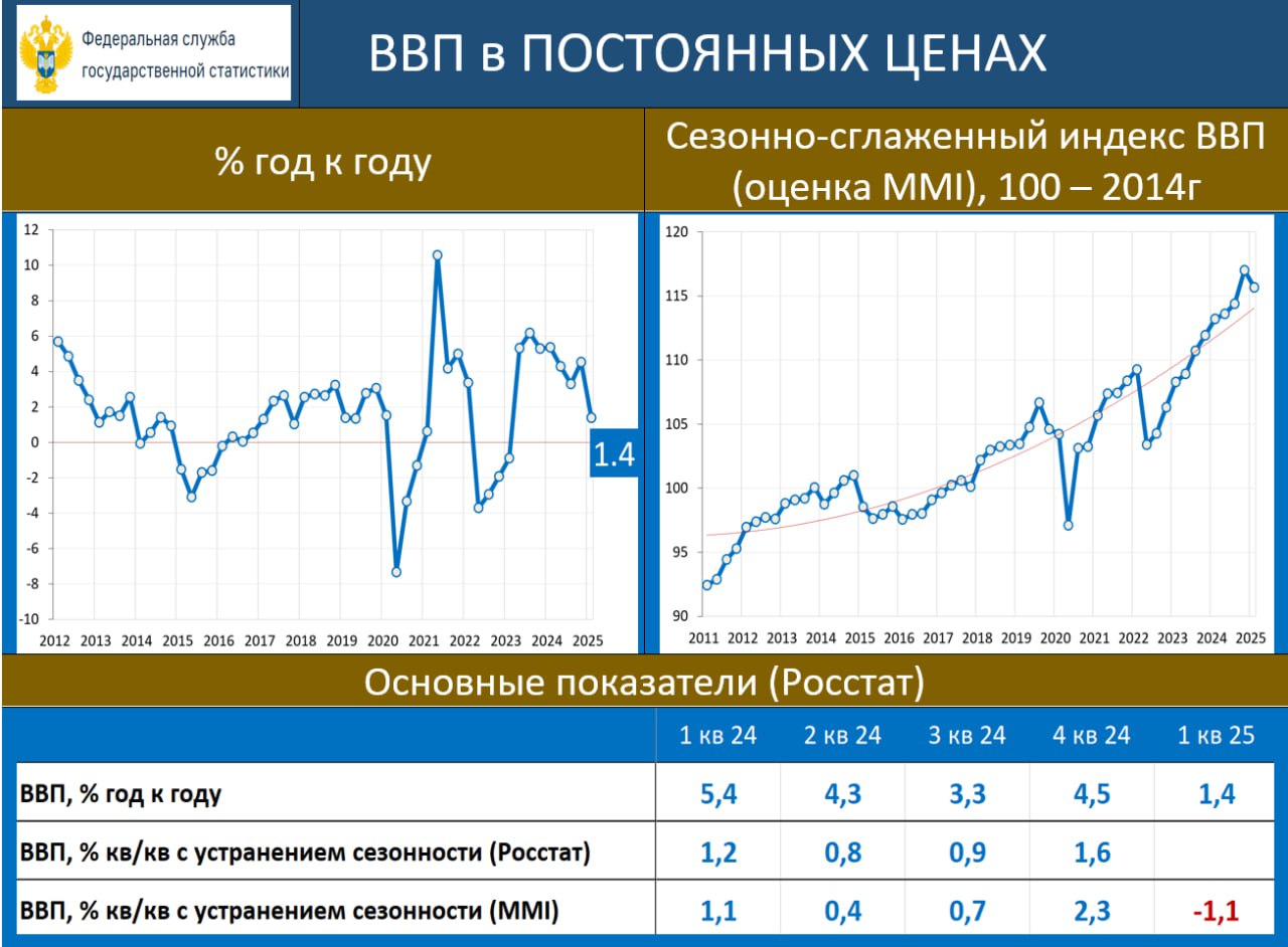 ЭКОНОМИКА РФ в 1К25: ОСТАЕМСЯ В РАМКАХ РАСТУЩЕГО ТРЕНДА Росстат насчитал рост ВВП в 1К25 на уровне 1.4% vs 4.5% гг в 4К24. Минэк оценивал рост ВВП в 1.7% гг Секвенциальную динамику к предыдущему кварталу с устранением сезонности Росстат даст позднее; по нашим оценкам: -1.1% qq sa. Формально, это крахо-коллапс! НЕТ! обвал этот произошёл после не менее сокрушительного роста в 4К24. Это был аномальный взлёт необъяснимой природы скорее всего, в 4К24 засунули что-то ранее не учтённое, возможно, военное . Если посмотреть 1К25 к 3К24, то получаем рост за 2 квартала на 1.1% или 0.55% в квартал. То есть последние полгода экономика двигалась вверх со скоростью примерно 2.2% в год. О том, что никакого падения экономики нет, свидетельствуют и данные по рынку труда. Как сообщал Росстат, безработица в 1К25 продолжила идти вниз, опустившись до исторического минимума в 2.2% sa; количество занятых в экономике возросло примерно на 0.7% гг. При крахо-коллапсе кол-во занятых должно было бы сократиться