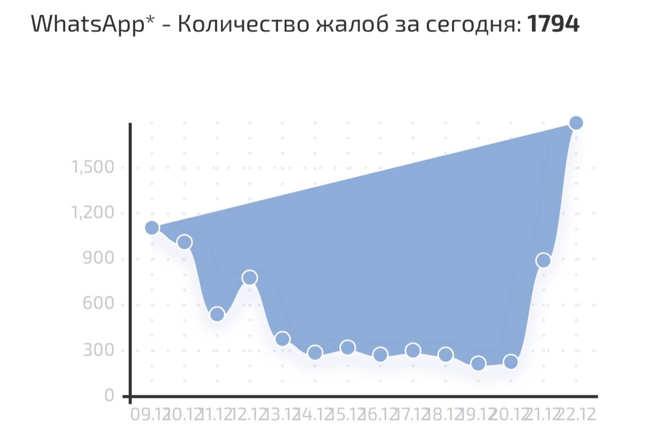 Россияне жалуются на плохую работу WhatsApp В прошлом месяце Роскомнадзор заявил что последовательно вводит ограничения в отношении WhatsApp и продолжит это делать По словам председателя комитета Госдумы по информационной политике Сергея Боярского у принадлежащего корпорации Meta мессенджера было достаточно времени для налаживания контактов с российскими регуляторами но компания даже не предприняла таких попыток признана в России экстремистской организацией и запрещена KazanFirst   в бот