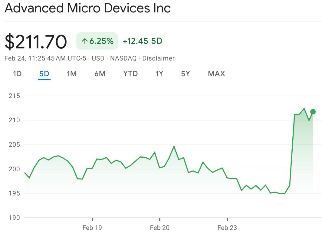 Meta заключила сделку с AMD на поставку графических процессоров на сумму 100 млрд Крупнейший мировой разработчик ПО и социальных сетей Meta объявила о стратегическом партнерстве с производителем полупроводников AMD предусматривающем закупку микросхем общей стоимостью сто миллиардов долларов investing investing