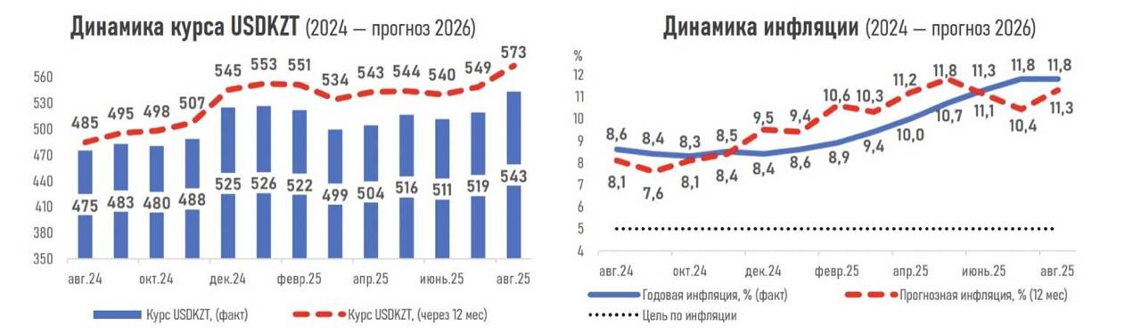 ФИНАНСОВЫЙ РЫНОК ТЕРЯЕТ ВЕРУ В ТЕНГЕ?  Эксперты прогнозируют дальнейшее ослабление национальной валюты —    Эксперты ожидают, что национальная валюта продолжит слабеть. К началу сентября курс по паре USDKZT прогнозируется на уровне ₸541,7 за $1, а через год — на отметке ₸573,0  в предыдущем прогнозе — ₸523,4 и ₸548,5 соответственно . Такие ожидания ухудшились на фоне сильной и не обоснованной фундаментальными факторами волатильности валютного рынка, прогнозируемого снижения профицита торгового баланса, роста внутреннего спроса на инвалюту и нестабильной ценовой динамики на сырьевых рынках.  Выросли и годовые инфляционные ожидания - до 11,3% против 10,4% месяцем ранее, что отражает опасения относительно ускорения роста цен на фоне увеличения налоговой нагрузки, переноса увеличившихся издержек бизнеса  транспорт, логистика, сырьё  на конечных потребителей и неизбежного последующего удорожания импортных товаров в результате ослабления тенге.