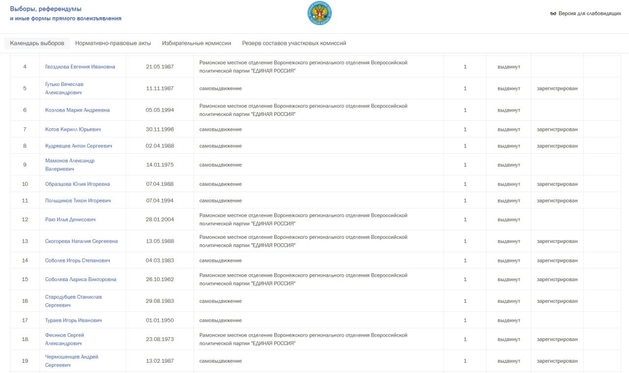 Воронежский избирком зарегистрировал для участия в выборах обвиняемого в незаконном участии в бизнесе экс-главу Ямного Избирательная комиссия Воронежской области обновила данные по регистрации кандидатов для участия в выборах депутатов Совета народных депутатов Яменского сельского поселения Рамонского муниципального района. Комиссия зарегистрировала кандидатом бывшего главу Ямного Станислава Стародубцева. Ранее в его отношении возбудили уголовное дело по ст. 289 УК РФ «Незаконное участие в предпринимательской деятельности» . У правоохранителей возникли вопросы к ЧОП «Ермак», бывшим владельцем которого он является. Сейчас 90% подконтрольно его супруге. Компания регулярно заключала госконтракты с администрацией Яменского поселения. В прокуратуре уточнили, что период преступления приходится на март 2023 – май 2024 года. По версии следствия, используя свое положение, Стародубцев заключил с ЧОПом более 20 контрактов без проведения торгов на охранные услуги. Их общая стоимость превысила 5,7 млн рублей. Вместе с господином Стародубцевым избирком зарегистрировал группу действующих депутатов, близких к компании «Вит-Строй» - Андрея Чермошенцева, Тихона Польщикова, Юлию Артемьева, Кирилла Котова и других. На выборы они идут самовыдвиженцами. О казусе «Вит-Строя» с вводом в заблуждение покупателей квартир в ЖК «Благодатный» вспоминаем здесь. Подписывайся на «Площадь»