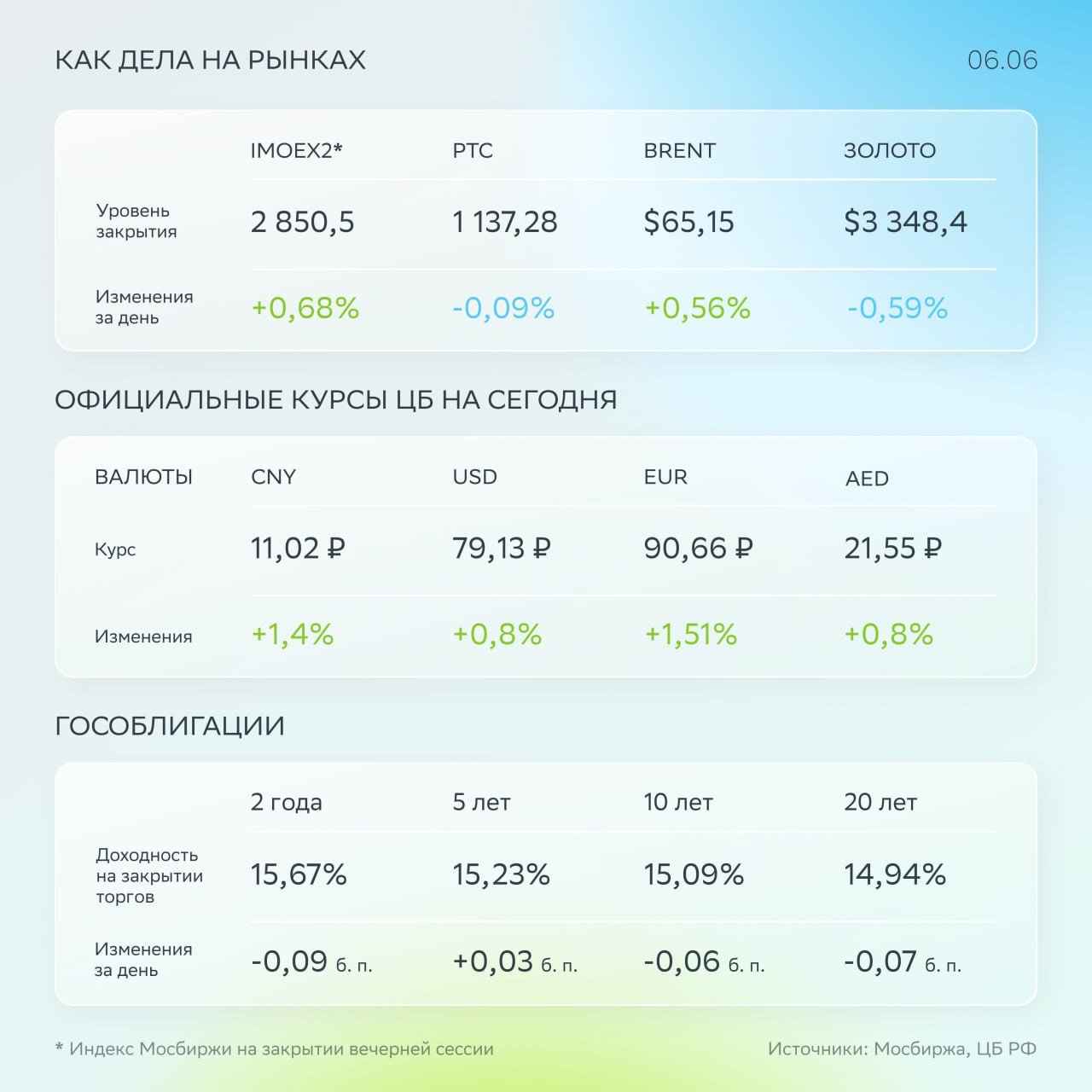Фокус дня: заседание Банка России по ключевой ставке    Индекс Мосбиржи вырос на 0,7% из-за позитивных ожиданий инвесторов по заседанию ЦБ. А ещё рынок акций поддержало восстановление цен на нефть до более $65 за баррель Brent.    Корпоративные новости. Fix Price запустила обмен глобальных депозитарных расписок группы на обыкновенные акции ПАО «Фикс Прайс».    Brent подорожала на 0,6%, до $65,2 за баррель.    Рубль торговался около 11 за юань.    Доходности ОФЗ выросли в среднем на 6 базисных пунктов.    На повестке дня    ЦБ решит, что делать с ключевой ставкой. Ожидания аналитиков SberCIB — здесь.    Последний день для покупки акций SFI, «Интер РАО», «ФосАгро», Novabev Group и «Акрона» с дивидендами.     С учётом объявленных объёмов операций Минфина Банк России увеличит продажи валюты с 6,6 до 7,4 млрд ₽ в день.  Все ценные бумаги из текста — в приложении СберИнвестиции.  #FIXP #IRAO #PHOR #BELU #AKRN