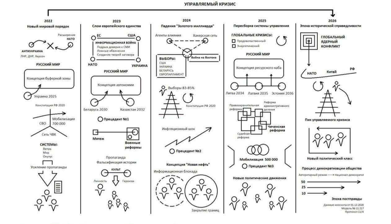 В 2020 году методологи проекта Glowers с помощью нооскопа создали инфографику, предсказывающую события до 2026 года. К концу 2024 года значительная часть их прогнозов уже сбылась.