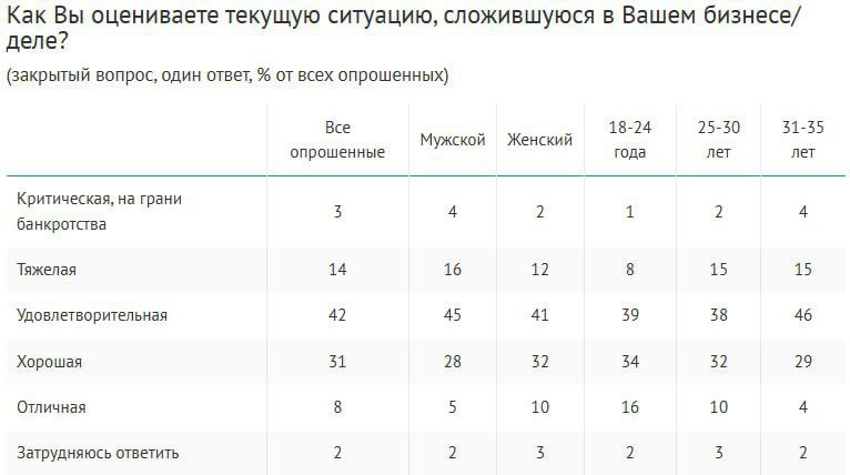 Молодые российские предприниматели чаще всего оценивают ситуацию в своем бизнесе как удовлетворительную 42% , при этом почти столько же 39% назвали ее хорошей или отличной. Практически каждый третий 31% планирует до конца инвестировать в развитие бизнеса, еще 27% оставят все как есть. Закрыть бизнес намерены лишь 3% опрошенных. Главные барьерами для развития бизнеса респонденты считают сокращение спроса 36% , высокие ставки по кредитам 24% , высокие налоги 24% и неясность экономических перспектив 22% . Опрос: ВЦИОМ