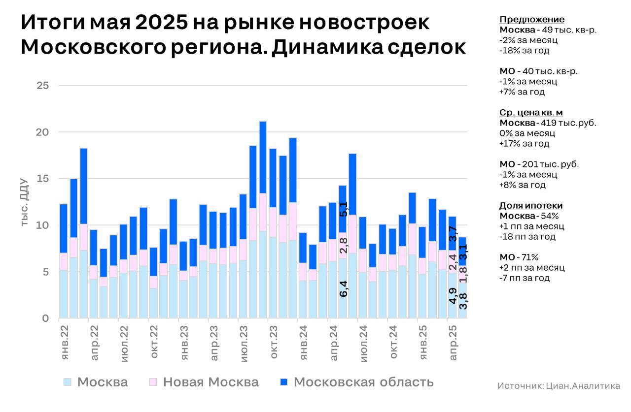 Майские праздники «съели» 20% сделок с новостройками в Москве и области — Циан В мае 2025 года в столичном регионе зарегистрировано 8,7 тыс. ДДУ — –39% к маю 2024 Продажи опустились до уровней самых «тяжёлых» месяцев последних лет май–октябрь 2022, август 2024 . Ипотека используется уже в 62% сделок — рассрочки становятся жёстче, скидок и низких цен почти не осталось.