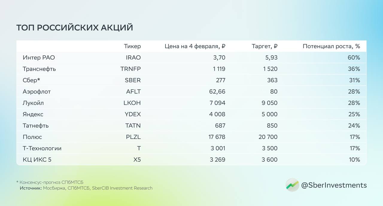 Аналитики обновили топ российских акций   Недавно мы рассказывали про подборку бумаг средней и малой капитализации и топ дивидендных акций. Настала очередь общей подборки российских акций. С марта 2022 года она выросла на 100,6%, а индекс Мосбиржи — на 13,2%.  Декабрьский рост российского фондового рынка продолжился и в январе. Инвесторы надеются на позитивные геополитические изменения после инаугурации Дональда Трампа и на окончание ужесточения монетарной политики.  На этот раз аналитики исключили акции НЛМК и «ФосАгро», но добавили бумаги «КЦ ИКС 5».    Акции НЛМК покидают подборку. Всё потому, что в ближайшее время ситуация на рынке стали не станет лучше на фоне слабого спроса.     Акции «ФосАгро» почти достигли таргета и поэтому покидают подборку.      X5 остаётся фаворитом SberCIB в потребительском секторе. А ещё эксперты ждут, что компания распределит накопленные денежные средства в виде дивидендов.  Все ценные бумаги из текста — в приложении СберИнвестиции.  Это не индивидуальная инвестиционная рекомендация  #NLMK #PHOR #X5