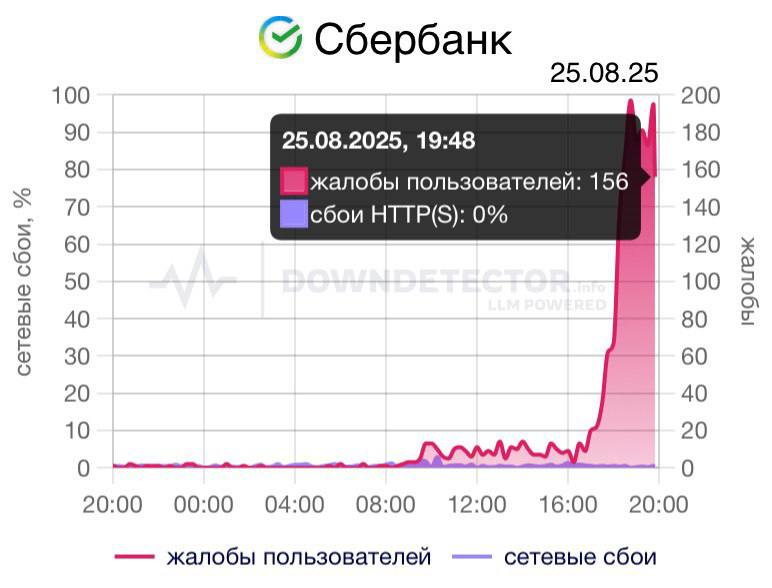 Сбербанк столкнулся с массовым сбоем работы приложения Пользователи жалуются что не могут войти в мобильный банк с айфонов некоторым советуют скачать другое приложение Сбои наблюдаются в Питере Республики Адыгеи и Калининградской области Подписывайся на Голос страны