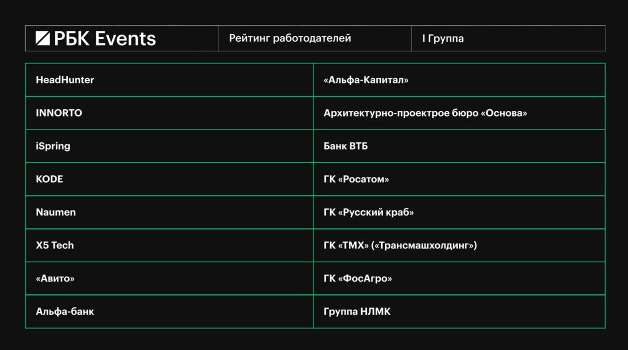 Авито в высшей лиге работодателей по версии РБК!   Деловое издание РБК представило ежегодный рейтинг работодателей. Более 200 компаний оценивались по 4 показателям:   • Сотрудники и условия труда; • Эффективность бизнеса и инновационное развитие; • Социальная ответственность; • Деловая репутация и мнение сотрудников.   Второй год подряд Авито в I группе работодателей с наивысшим результатом вместе с Яндексом и Альфа-Банком    С рейтингом можно ознакомиться по ссылке.