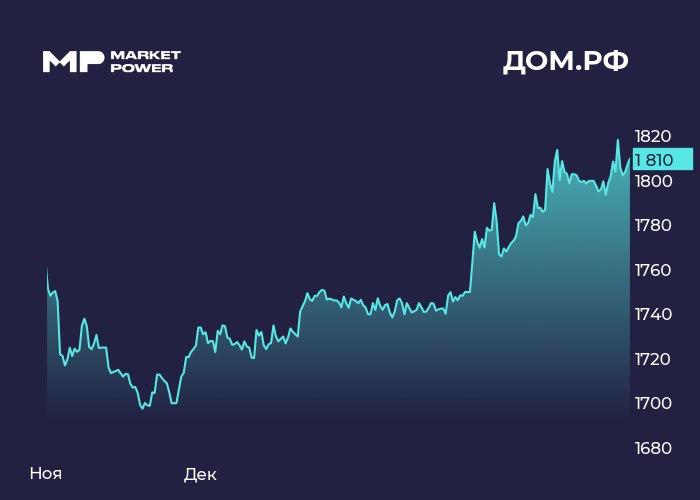 Дом PФ продолжает расти Компания опубликовала отчет за 11 месяцев по МСФО Это первые результаты после IPO Дом PФ DOMRF  Инфо и показатели Результаты чистые процентные доходы 118 97 млрд 37 чистые комиссионные доходы 43 88 млрд 3 чистая прибыль 78 5 млрд 21 ROE 21 2 3 п п Бумаги Дом PФ DOMRF незначительно растут Мнение аналитиков МР Отчет позитивный Основной драйвер роста активное увеличение кредитного портфеля который с начала года вырос на 28 Особенно быстро рос корпсегмент 32 за счет проектного финансирования и развития корпоративно инвестиционного бизнеса Средства юрлиц в ноябре снизились это результат стратегии компании по снижению стоимости фондирования за счет диверсификации структуры пассивов При этом средства физлиц выросли на 35 с начала года Расходы на резервы выросли на 16 на фоне охлаждения экономики и роста портфеля При этом стоимость риска остается низкой и составляет 0 6 Дом PФ не так давно повысил прогноз по прибыли за 2025 год до 88 1 млрд Учитывая нынешнюю динамику мы считаем что компании удастся добиться этой цели Мы позитивно смотрим на перспективу инвестирования в акции Дом PФ Компания работает на растущем рынке проектного финансирования и ипотеки и обладает уникальной экспертизой что позволяет ей расти быстрее сектора и одновременно повышать рентабельность капитала Также в качестве преимущества стоит выделить уникальный регуляторный статус и широкий доступ ко всем участникам рынка жилищного строительства marketpowercomics