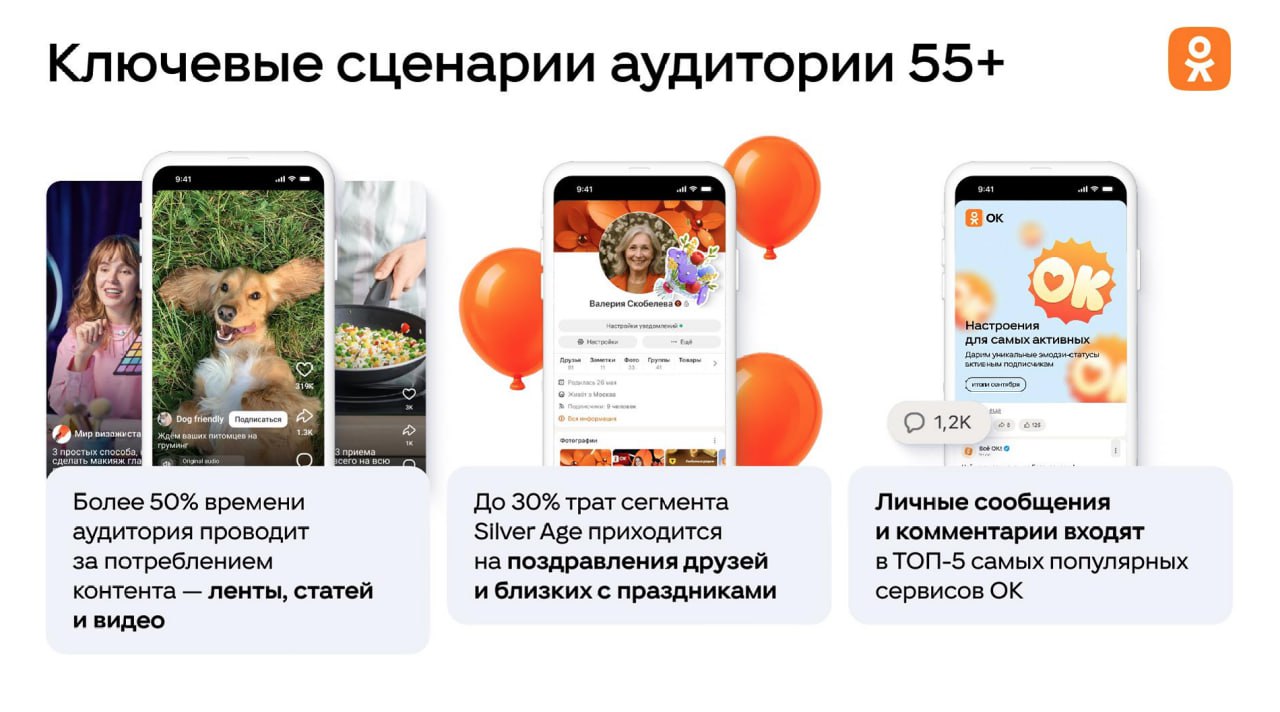 Вчера в Москве прошёл форум Silver Age от социальной сети Одноклассники на нём маркетологи бренды и исследователи обсуждали одно из самых недооценённых поколений в диджитал среде аудиторию старше 55 лет Что оказалось самым интересным Ирина Суанова Mediascope Среди пользователей 55 69 лет соцсети занимают половину всей интернет активности а среди 70 уже 55 Люди старшего возраста не просто читают они активно смотрят видео играют и совершают онлайн покупки 84 пользователей 40 54 лет ежемесячно пользуются мессенджерами а 71 совершают онлайн покупки Даже гейминг уже не только для молодёжи женщины 55 играют в среднем по 90 минут в день Артём Смолянский Одноклассники В городах свыше 100 тыс жителей 54 аудитории ОК пользователи 55 На долю Silver Age приходится 50 всех пользовательских расходов на платформе Что важно этой аудитории контент лента статьи видео поздравления и подарки до 30 всех трат общение личные сообщения и комментарии стабильно в топ 5 сервисов Ольга Юдина Ипсос Комкон Сегодня в России 43 млн человек в возрасте 55 Эта аудитория остаётся финансово активной но более осознанной меньше рисковых инвестиций больше планирования Основные траты на базовые нужды уход и саморазвитие Вышеперечисленное наглядно демонстрирует что поколение 55 не офлайн и не вне технологий Это огромная вовлечённая и эмоционально активная аудитория которая ценит внимание качество и человеческое общение