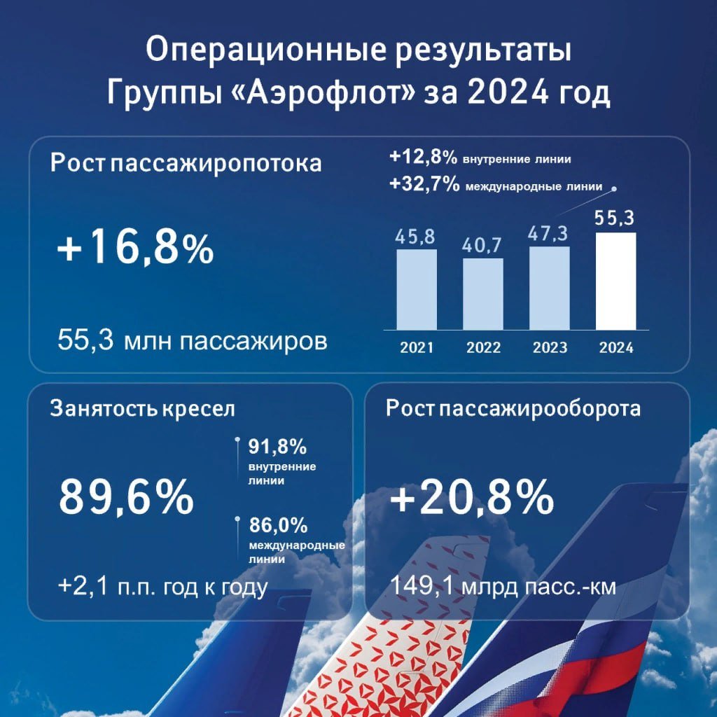 Группа Аэрофлот увеличила перевозки пассажиров в 2024 г. на 16,8%, до 55,3 млн человек, в декабре рост замедлился до +7,4%  Читать далее      #AFLT