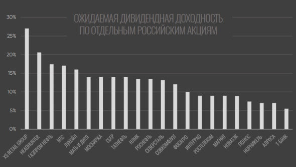 Дивидендный сезон уже скоро!  Вы только посмотрите на эти доходности! Сразу несколько компаний могут выплатить больше 15%! А кроме этого еще и цена акций вырастет!  Хэдхантер – 21,4% МТС – 17% Газпром нефть – 18,2% Сургутнефтегаз ап – 17,0% НЛМК – 15,8% Лукойл – 15,6% Сбербанк – 15,5% X5 - 13%    Самый богатый на дивиденды месяц — это июль. Ожидаются дивиденды Сбербанка, Роснефти, Газпром нефти,  МТС и других компаний!     Но чтобы получить максимальную прибыль, лучше покупать их заранее!