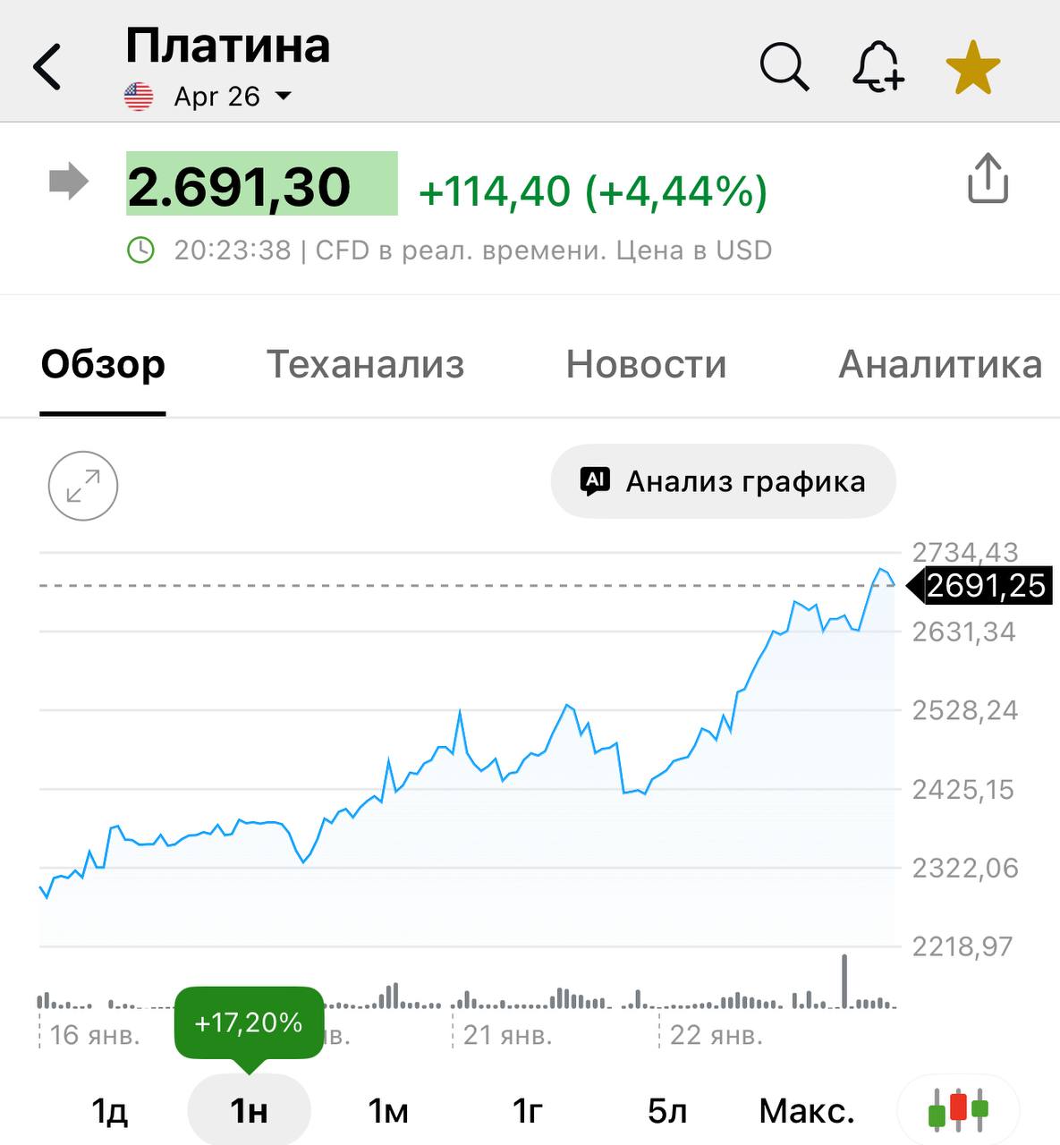 Биржевая стоимость ПЛАТИНЫ ускорила рост под конец недели и показатель впервые в истории поднимался выше отметки в 2 700 долларов за тройскую унцию 17 за неделю 183 за год ifromscrap