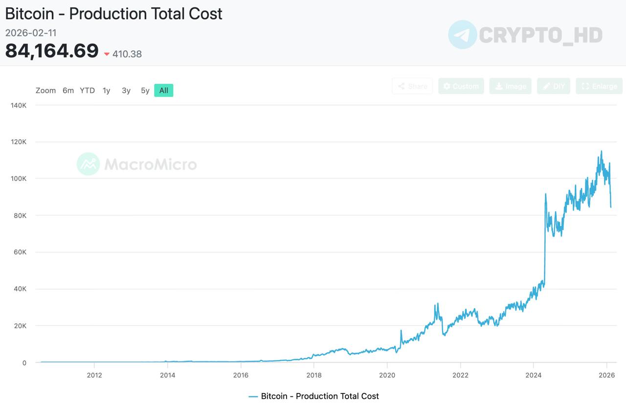 Себестоимость добычи биткоина В настоящее время средняя стоимость добычи одного биткоина 1 BTC 65 тыс составляет примерно 84 000 для майнеров Данный показатель рассчитывается исходя из текущих значений хешрейта сети уровня сложности майнинга среднего КПД оборудования и прогнозируемых цен на электроэнергию investing investing