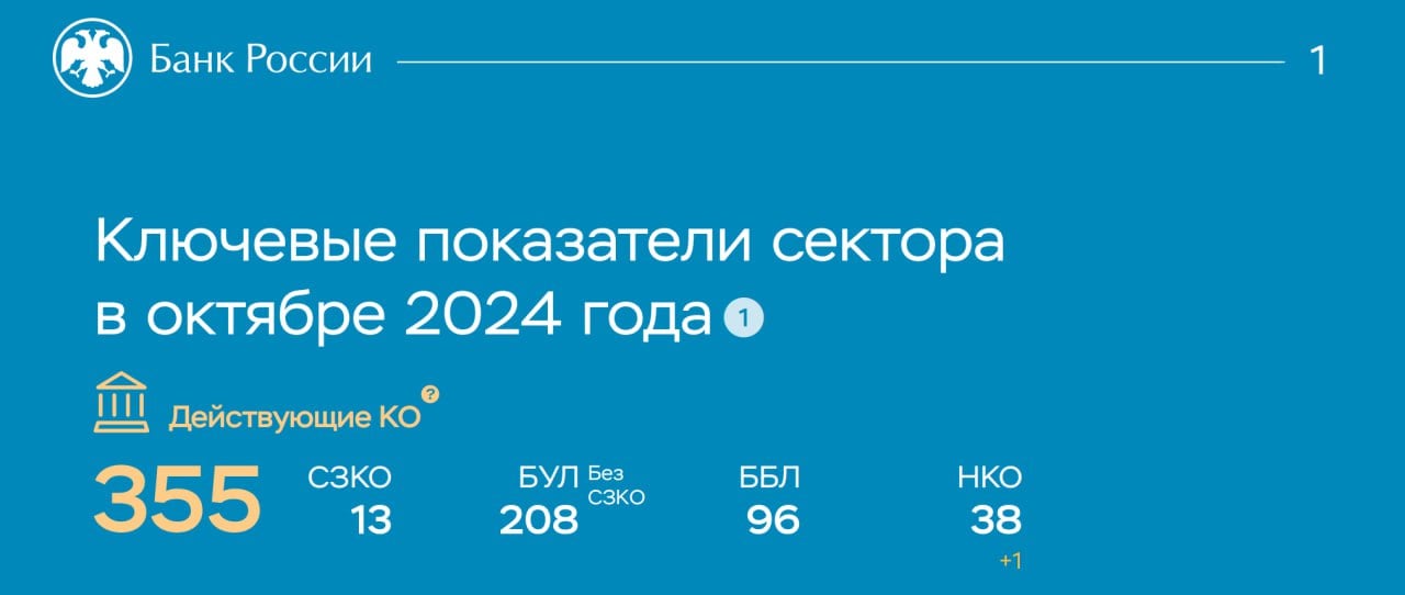 В октябре 2024 года объем выдачи ипотеки с господдержкой вырос на 15,8% по сравнению с сентябрем. — ЦБ РФ  Однако общий прирост замедлился из-за корректировки на сделки секьюритизации.   Господдержка составила ~70% всех выдач  около 250 млрд руб., что на 7% ниже, чем в сентябре . Основной драйвер – «Семейная ипотека»: выдано ~190 млрд руб.  +5%, 181 млрд руб. в сентябре .   Активность возросла в конце месяца, когда банки получили новые лимиты после перераспределения.     В рамках прочих госпрограмм выдано ~38 млрд руб. Также продолжаются выдачи новых траншей по льготным кредитам на ИЖС: за месяц по всем госпрограммам их объем составил ~22 млрд рублей.   В сентябре объём рыночной ипотеки увеличился на 14% и достиг 117 миллиардов рублей,  сентябрь — ~103 млрд. руб.    Несмотря на рост ставок, что может говорить о применении различных схем с повышенным риском для заемщиков.   Банк России прорабатывает меры для ограничения таких практик.   Предотвратить риски поможет также Стандарт защиты прав и законных интересов ипотечных заемщиков :, который вступит в силу с 01.01.25. — ЦБ РФ