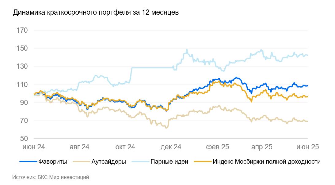 В ожидании катализаторов Техническая картина по Индексу МосБиржи остается без изменений — бенчмарк продолжает консолидироваться в сужающемся треугольнике. Для выхода вверх из данной формации нужны позитивные катализаторы в виде четкого сигнала ЦБ о продолжении смягчении монетарной политики, а также улучшение геополитической ситуации в российско-украинских отношениях. Главное • Краткосрочные идеи: состав портфелей не поменялся. • Динамика портфеля за последние три месяца: фавориты скорректировались на 7%, Индекс МосБиржи снизился на 12%, аутсайдеры упали на 16%. Полный состав портфеля #ПортфелиБКС #АналитикаБКС
