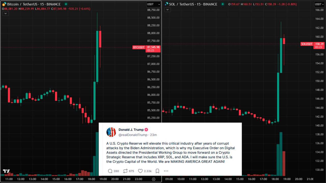 Ну все, понеслась! Трамп обьявил о создании национального мультикриптовалютного резерва США  В этот резерв войдут криптомонеты — XRP, Solana и Cardano. Нет упоминаний BTC и ETH, что странно.   Рынок стремительно зеленеет:  #ADA = +45%  #XRP = +25%  #SOL = +15% #BTC = +2%  С учетом того, что 07 марта в Белом доме проводят крипто-конференцию, думаю там также будут более детальные анонсы. Наконец Трамп обратил внимание на Крипто    P.S. что интересно, за час до твита на децентрализованной бирже кто-то открыл сделку на $4 млн. с х50 плечом на Лонг BTC. Явной какой то инсайдер из команды Трампа, если не чувак, которому было поручено опубликовать твит. Сейчас его доходность +7 млн. за пару часов