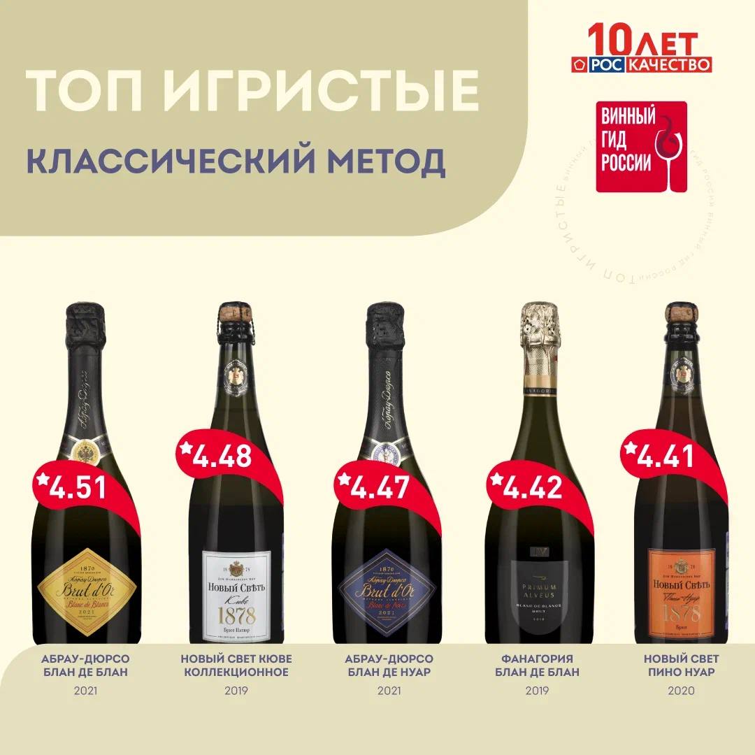 В предновогодние дни Роскачество традиционно раскрывает итоги исследования игристых вин и российского шампанского По сравнению с прошлым годом был расширен ассортимент вина в исследовании 134 образца всех типов Эксперты Винного гида России оценили 48 образцов игристого вина классическим методом 22 торговых марок Топ 5 классический метод Абрау Дюрсо Блан де Блан Новый Свет Кюве Абрау Дюрсо Блан де Нуар Фанагория Блан де Блан Новый Свет Пино Нуар Выдержанным классический метод российским шампанским считается вино которое выдерживалось в бутылке от 9 до 36 месяцев Полный рейтинг на сайте Роскачества Подписаться на Винный гид России Купить печатную версию гида на Озоне