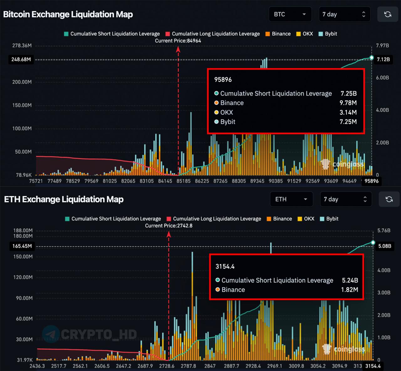 Краткая аналитика рынка криптовалют Трейдеры массово открывают короткие позиции шорты по биткоину BTC и эфириуму ETH При стремительном подорожании эфира ETH свыше отметки 3150 ожидается превышение объема ликвидации коротких позиций на сумму свыше 5 2 млрд В случае аналогичного скачка курса биткоина BTC выше уровня 95 9 тыс объем ликвидированных коротких позиций достигнет суммы свыше 7 25 млрд investing investing
