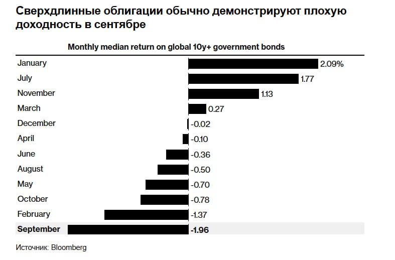 Глобальные облигации вновь столкнулись с давлением продаж поскольку опасения по поводу инфляции продажи долговых обязательств и фискальной дисциплины подрывают настроения в отношении активов которые ранее считались одними из самых безопасных в мире Доходность 20 летних облигаций Японии в среду достигла максимума с 1999 года в то время как доходность 10 летних австралийских облигаций достигла уровня который последний раз наблюдался в июле Доходность казначейских облигаций также выросла при этом доходность 30 летних облигаций приблизилась к отслеживаемому уровню в 5 Падение на азиатских рынках произошло после того как доходность 30 летних облигаций Великобритании во вторник подскочила до самого высокого уровня с 1998 года В целом распродажа отражает опасения трейдеров по поводу крупных государственных расходов и потенциальных инфляционных последствий во всем мире Шквал корпоративных продаж во вторник и неопределенность относительно независимости Федеральной резервной системы усиливают давление jkinvest news jkinvest