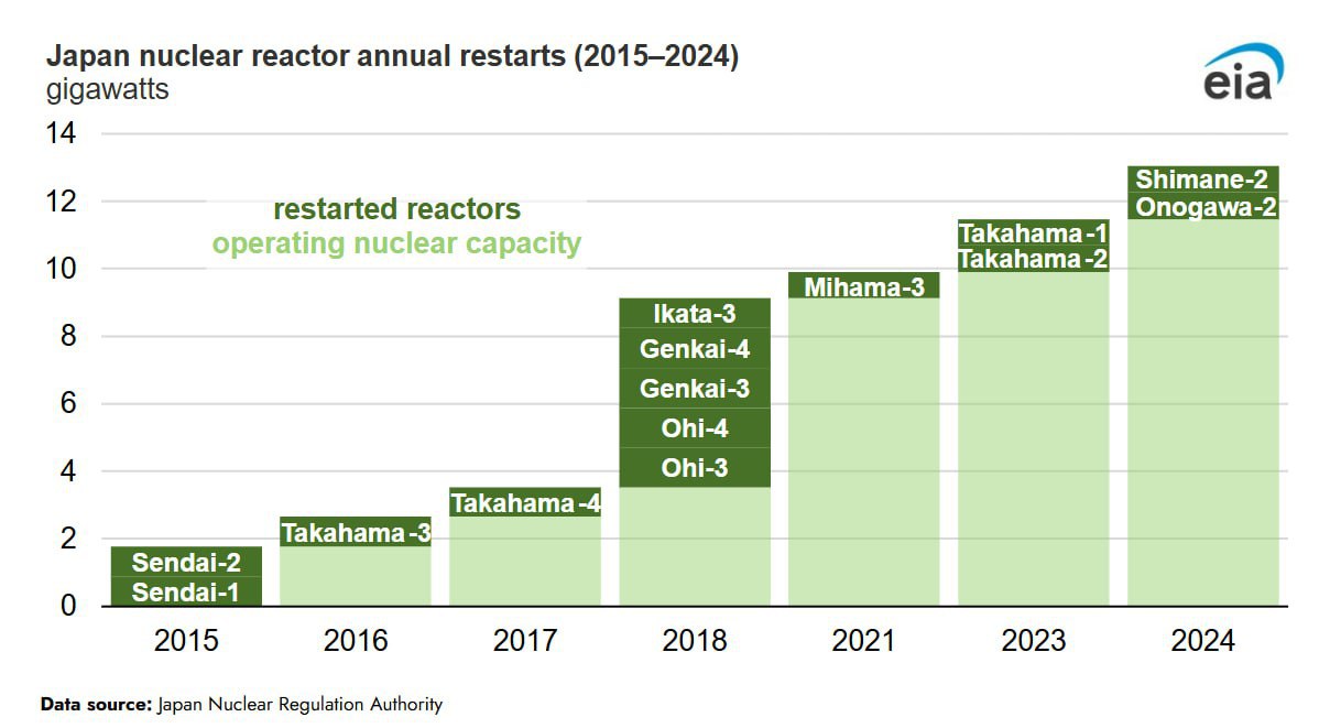 Япония с 2015 г. перезапустила 14 атомных реакторов, приостановленных после аварии на АЭС «Фукусима-1».     Это обеспечило существенную экономию газа в электроэнергетике: по данным Energy Institute, в 2023 г. объем импорта СПГ в Японии сократился на 22% в сравнении с уровнем 2015 г.  до 90,3 млрд куб. м .