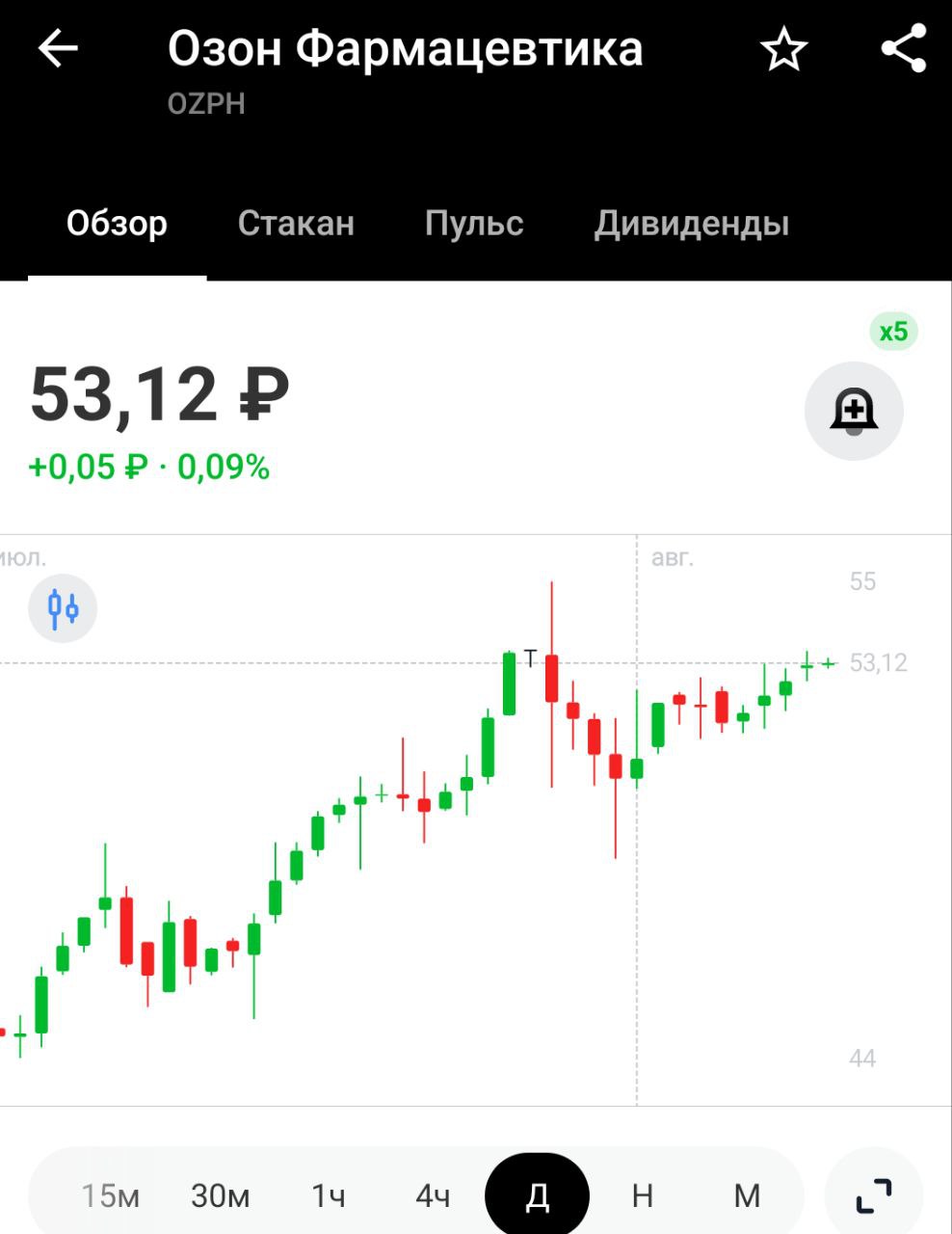 Озон Фармацевтика в рамках строительства II и III заводов на территории ОЭЗ Тольятти проинвестировала ₽2 млрд только в 2024 году. Первые коммерческие выпуски продукции на них запланированы на 2027 год   Тут ничего страшного нет, вполне нормальная практика. Сначала компания деньги вкладывает, потом начинает их получать