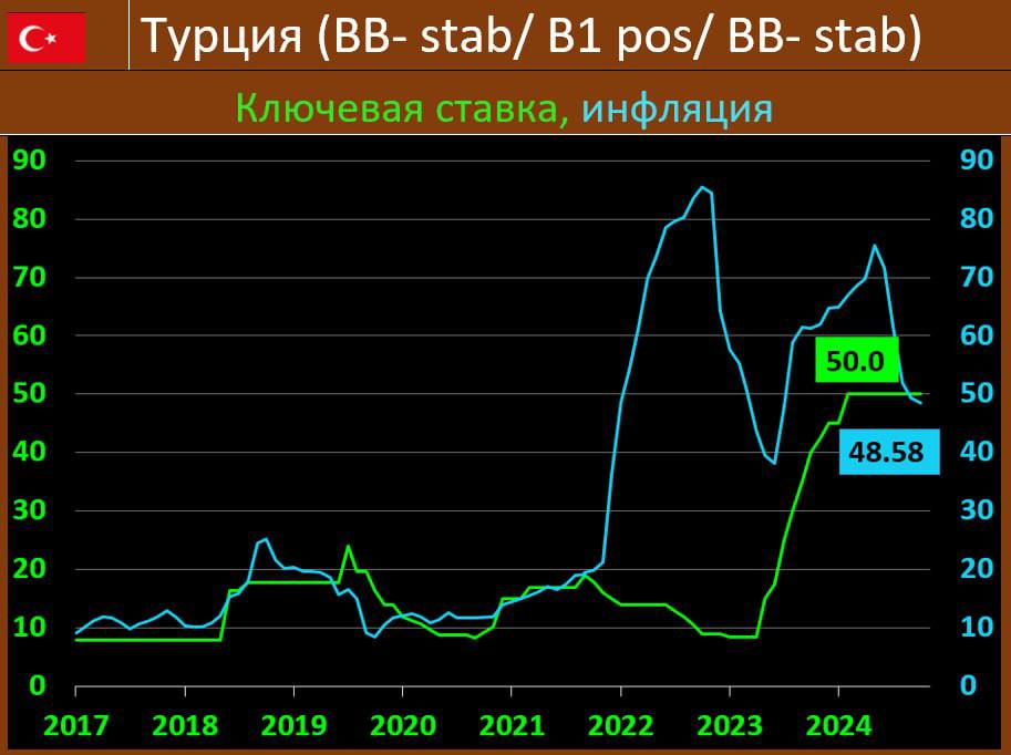 ТУРЕЦКИЙ ЦБ: ПОКА БЕЗ СМЯГЧЕНИЯ ДКП, А МОЛОТ ВЫСОКОЙ СТАВКИ ПРОДОЛЖАЕТ ПРИБИВАТЬ ИНФЛЯЦИЮ  ЦБ Турции сохранил ключевую ставку на отметке в 50% годовых, как и ожидалось. Инфляция по итогам октября: 2.88%мм/48.58%гг vs 2.97% мм/49.38%гг ранее   Регулятор отмечает, что: “…инфляция в октябре снижалась, а показатели за последний квартал свидетельствуют о том, что внутренний спрос продолжает замедляться, достигая дефляционного уровня. Базовая инфляция товаров остается низкой, признаки улучшения инфляции в сфере услуг стали более очевидными. Продуктовая инфляция остается высокой из-за временных условий поставок. Инфляционные ожидания и ценовое поведение имеют тенденцию к улучшению.  ДКУ будут сохраняться необходимыми для обеспечения снижения основной тенденции инфляции и достижения целевого показателя инфляции в 5% в среднесрочной перспективе…”