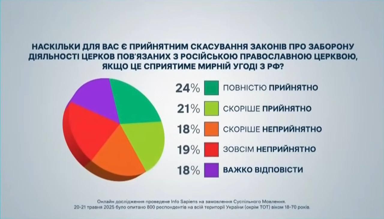 По данным опроса «Суспільного», 45% украинцев готовы отменить закон против УПЦ, если это приблизит окончание войны. Четверть респондентов считают такую меру полностью приемлемой, ещё 21% — скорее приемлемой. Против — только 37%, причём мнение разделилось поровну между «категорически» и «скорее против». Это сигнал не только о разочаровании в запретительной политике власти, но и о том, что на фоне усталости от конфликта растёт запрос на здравый смысл. Люди начинают понимать, что религиозные запреты не защищают от ракет и не приближают мир.