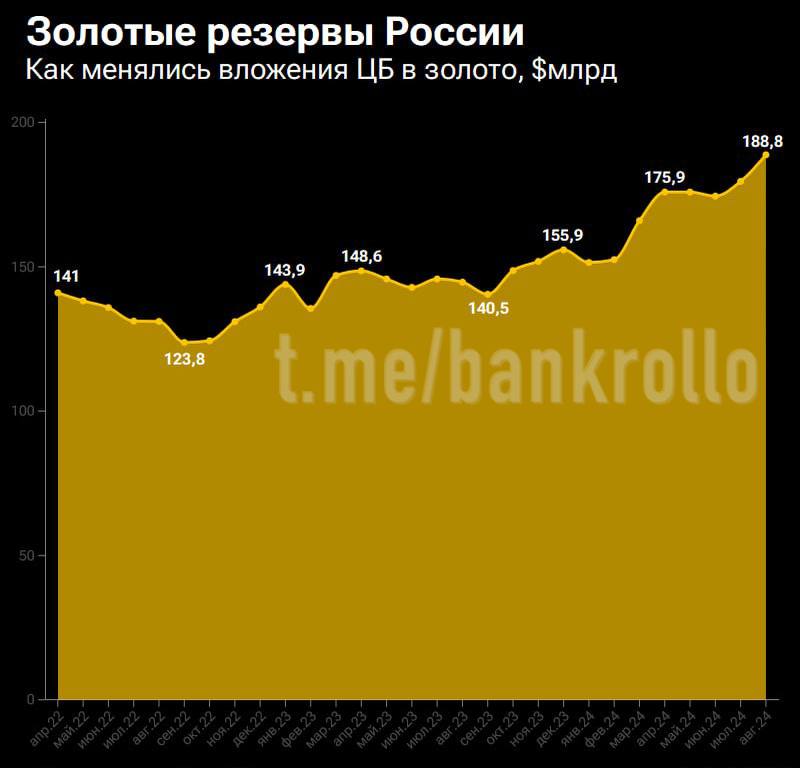 Золотые резервы России по итогам августа впервые приблизились к $190 млрд, а их доля в международных активах страны достигла 30,8%. Это максимум с начала 2000 года.