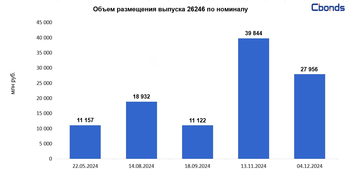 #ОФЗ #МинфинРФ   Минфин РФ разместил ОФЗ-ПД 26246  дата погашения – 12 марта 2036 года  на 27.956 млрд рублей при спросе в 33.124 млрд рублей.  Цена отсечения составила 76.0637%, доходность по цене отсечения – 17.49% годовых. Средневзвешенная цена – 76.0679%, доходность по средневзвешенной цене – 17.49% годовых.