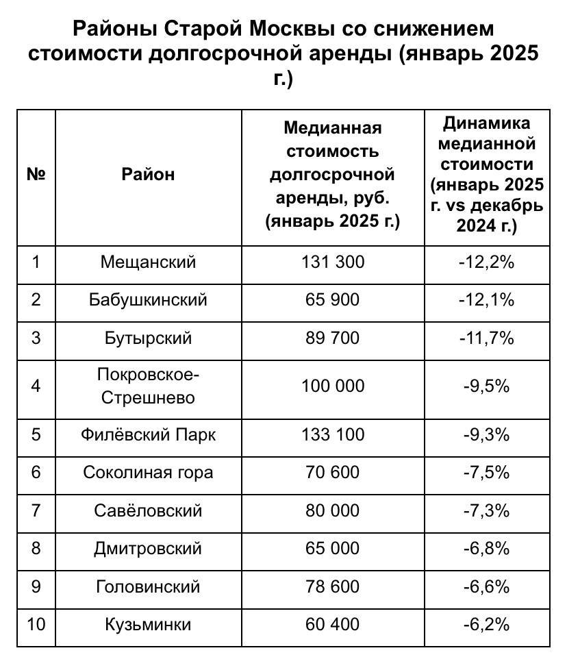 В Старой Москве квартиры в долгосрочную аренду больше всего подешевели в Мещанском, Бабушкинском и Бутырском районах  Медианная ставка долгосрочной аренды квартир всех типов комнатности в Москве в начале января составила порядка 90 000 руб./мес.   За новогодние праздники стоимость съемного жилья немного сократилась  -1,3% относительно декабря 2024 г.  из-за сниженной активности арендаторов во время длинных выходных.