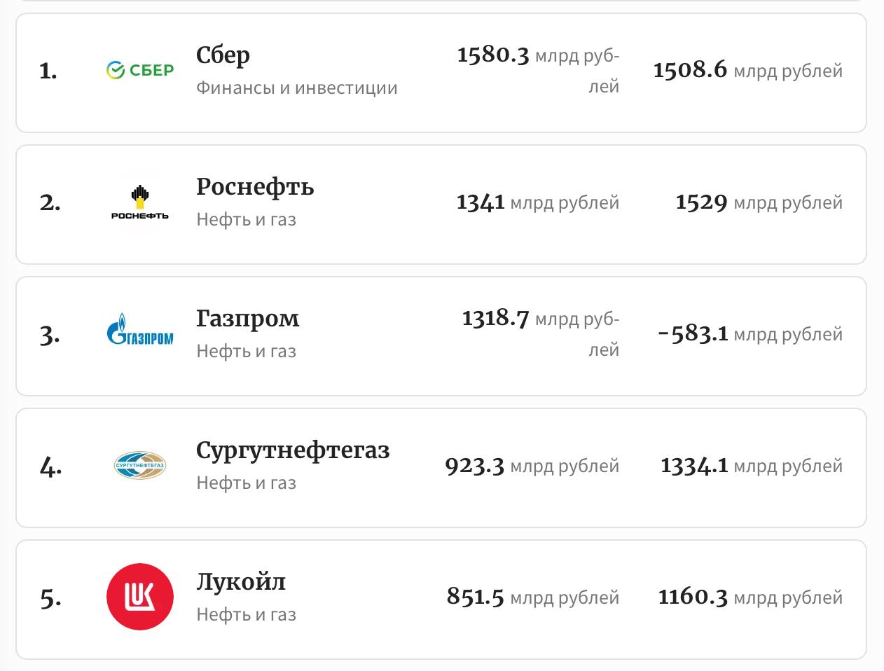 Сбербанк впервые возглавил рейтинг самых прибыльных компаний России Forbes публикует четвертый ежегодный рейтинг 100 крупнейших российских компаний по размеру чистой прибыли Суммарная прибыль участников рейтинга снизилась на 0 5 до 13 2 трлн рублей В этом году в списке сразу 26 новых имен включая Wildberries и Вкусно и точка В этом году новый лидер Первым номером рейтинга впервые стал Сбербанк Крупнейший российский банк увеличил чистую прибыль почти на 5 до 1 58 трлн рублей по итогам 2024 года Подписаться на БанкБлог Подписаться на MAX