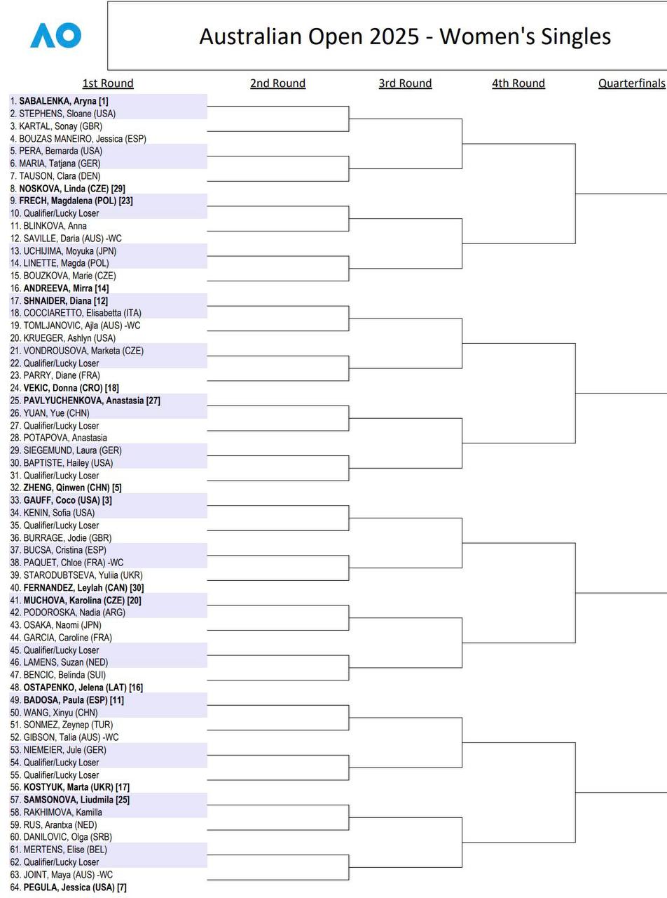 Опубликована женская сетка Australian Open-2025. Соревнования стартуют 12 января.  Больше новостей на