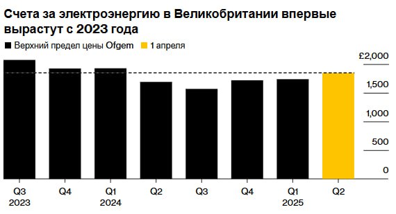 Счета за электроэнергию в Великобритании выросли в третьем квартале. - [Bloomberg]   С апреля предельная цена на энергоносители в Великобритании вырастет на 6,4%, достигнув 1849 фунтов стерлингов  2335$ .  — Это третье повышение подряд, вызванное нестабильностью оптовых рынков газа и электроэнергии. Рост цен подстегивает инфляцию, подрывая доверие потребителей.   Банк Англии прогнозирует, что в третьем квартале инфляция достигнет 3,7%.  «Чтобы снизить счета и обеспечить энергобезопасность, Великобритания должна стать сверхдержавой чистой энергии», — заявил министр энергетики Эд Милибэнд.   Bloomberg