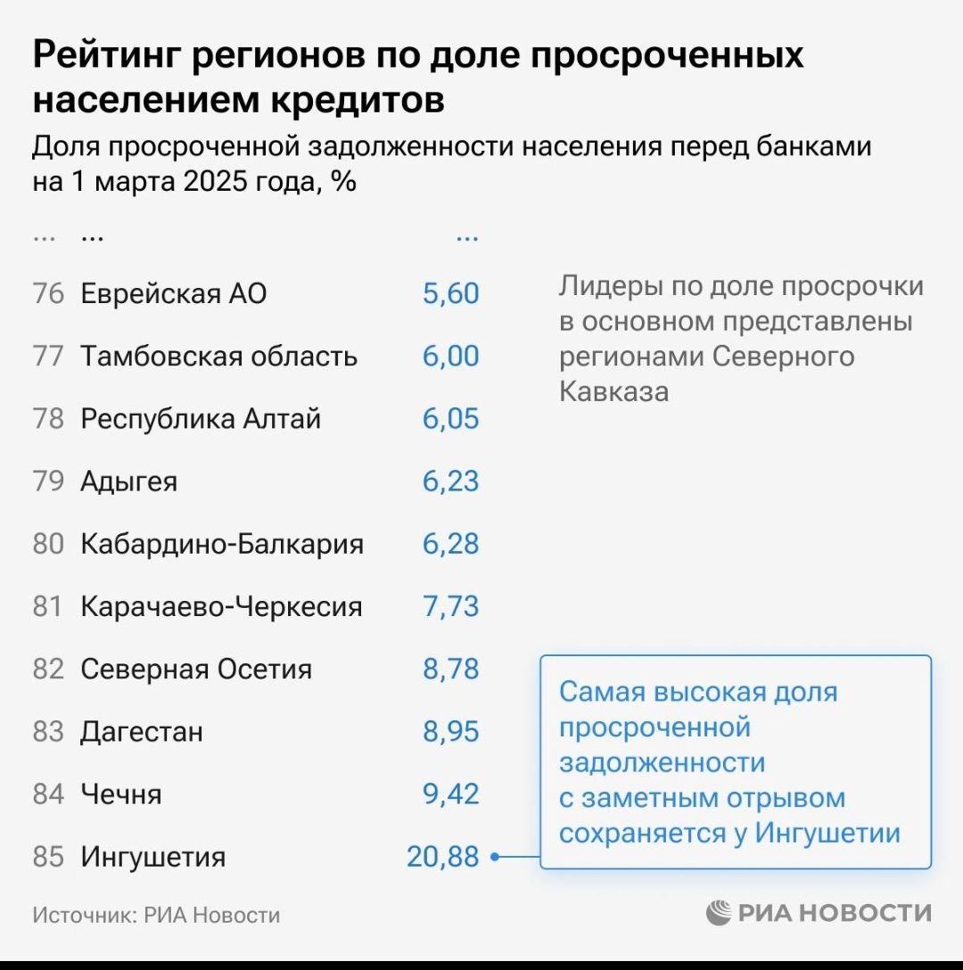 Доля просроченных населением кредитов перед банками в Северной Осетии на 1 марта 2025 года составила 8, 78%. С этим показателем РСО -Алания разместилась на 82 месте общероссийского рейтинга.   Меньше всего "просрочек" - у жителей Севастополя. Больше всего просроченных задолженностей у жителей Ингушетии.