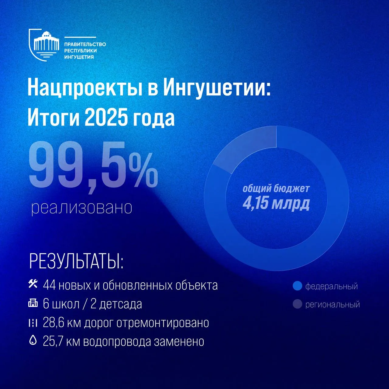 В 2025 году национальные проекты вновь стали одним из главных инструментов развития Ингушетии На их реализацию в республике было направлено 4 15 млрд рублей в том числе 3 4 млрд рублей федеральных средств и 0 7 млрд рублей из республиканского бюджета Кассовое исполнение составило 99 5 что говорит о высокой степени освоения предусмотренных средств В рамках нацпроектов выполнено более 80 мероприятий Из них 44 объекта капитального ремонта реконструкции и строительства завершены в полном объеме Среди наиболее значимых результатов капитальный ремонт 6 школ на 2864 места 2 детских садов на 440 мест 9 объектов дорожного хозяйства протяженностью 28 6 км дома культуры в сельском поселении Галашки а также капитальный ремонт водопроводных сетей в Карабулаке и Берд Юрте общей протяженностью 25 7 км Дополнительно в регионе благоустроено 23 общественных пространства Правительство Ингушетии