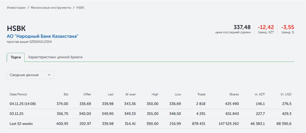 Акции Halyk Bank снизились почти на 3 6 на KASE после новости о возможной продаже части доли Алмэкса в банке Рынок отреагировал снижением акций Halyk Bank на сообщение о возможной продаже доли группой Алмэкс Динары и Тимура Кулибаевых В моменте ценные бумаги банка падают на 3 6 до 337 5 тенге На 14 12 бумаги банка 1 по активам сократили разрыв и торгуются по 339 тенге Сегодня стало известно о том что холдинг Алмэкс Тимура и Динары Кулибаевых рассматривает частичную продажу своей доли в Halyk Bank При этом Алмэкс сохранит мажоритарную долю в банке говорилось в сообщении С начала года акции банка подорожали на 36 5 до 349 9 тенге На 1 октября холдингу четы Кулибаевых принадлежит 69 48 простых акций Halyk Bank в обращении Банк занимает первое место по размеру активов 19 8 трлн тенге Прибыль за девять месяцев этого года составила 727 1 млрд тенге посчиталичтоважно Телеграм канал Ручная экономика