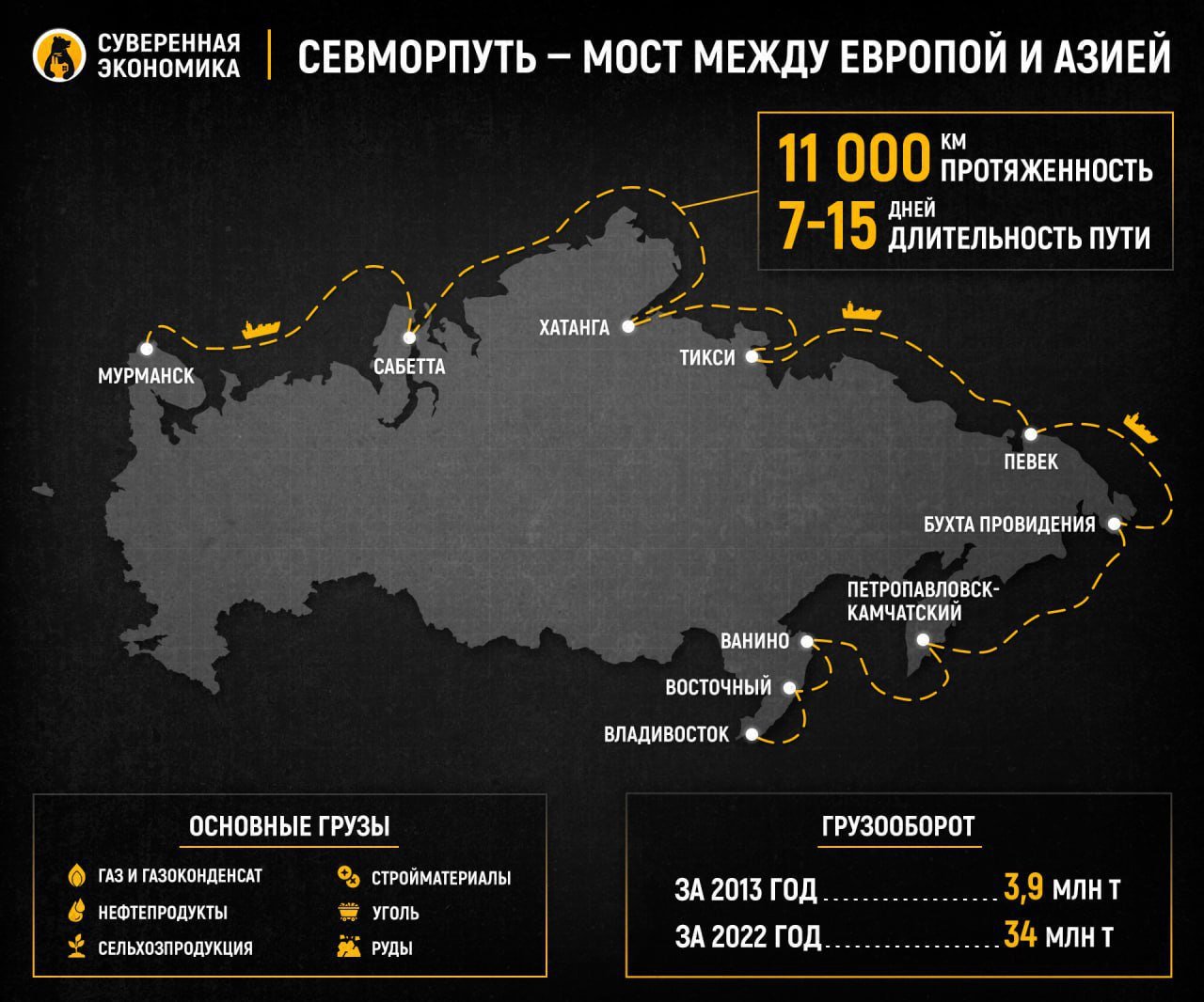 Выполнить план по грузоперевозкам на Севморпути не удалось  В ноябре представитель Росатома заявил, что по Северному морскому пути в 2024 перевезут 37,6 млн тонн грузов. Это на 5,3% больше, чем годом ранее, и вообще рекорд за все время. Но есть нюанс согласно указу Президента показатель должен был достичь 80 млн тонн. Официально этот план не пересматривали, хотя уже давно очевидно, что выполнен он не будет  Дело в том, что львиную долю грузов на СМП составляют нефть и газ с сырьевых проектов России. Естественно, при планировании учитывалось их потенциальное развитие и соответствующее увеличение перевозок. И тут мы видим, что именно пошло не так. К примеру, в документах учитывался рост отгрузок с Арктик СПГ 2 с 3,6 млн тонн до 12,6 млн тонн. Но на проект оказывается сильнейшее санкционное давление. Из-за этого работа предприятия фактически встала, получить все законтрактованные танкеры ледового класса в срок не получается  А основной прирост, согласно указу Президента, должен был дать проект Роснефти - Восток ойл. Еще 4 года назад планировалось, что к 2024 с него смогут отгрузить 30 млн тонн нефти, летом 2022 это подтвердили. Но сейчас первый этап ввода проекта перенесен аж на 2026! Иными словами, вместо 30 млн тонн будет 0, причем в следующем году тоже      YouTube