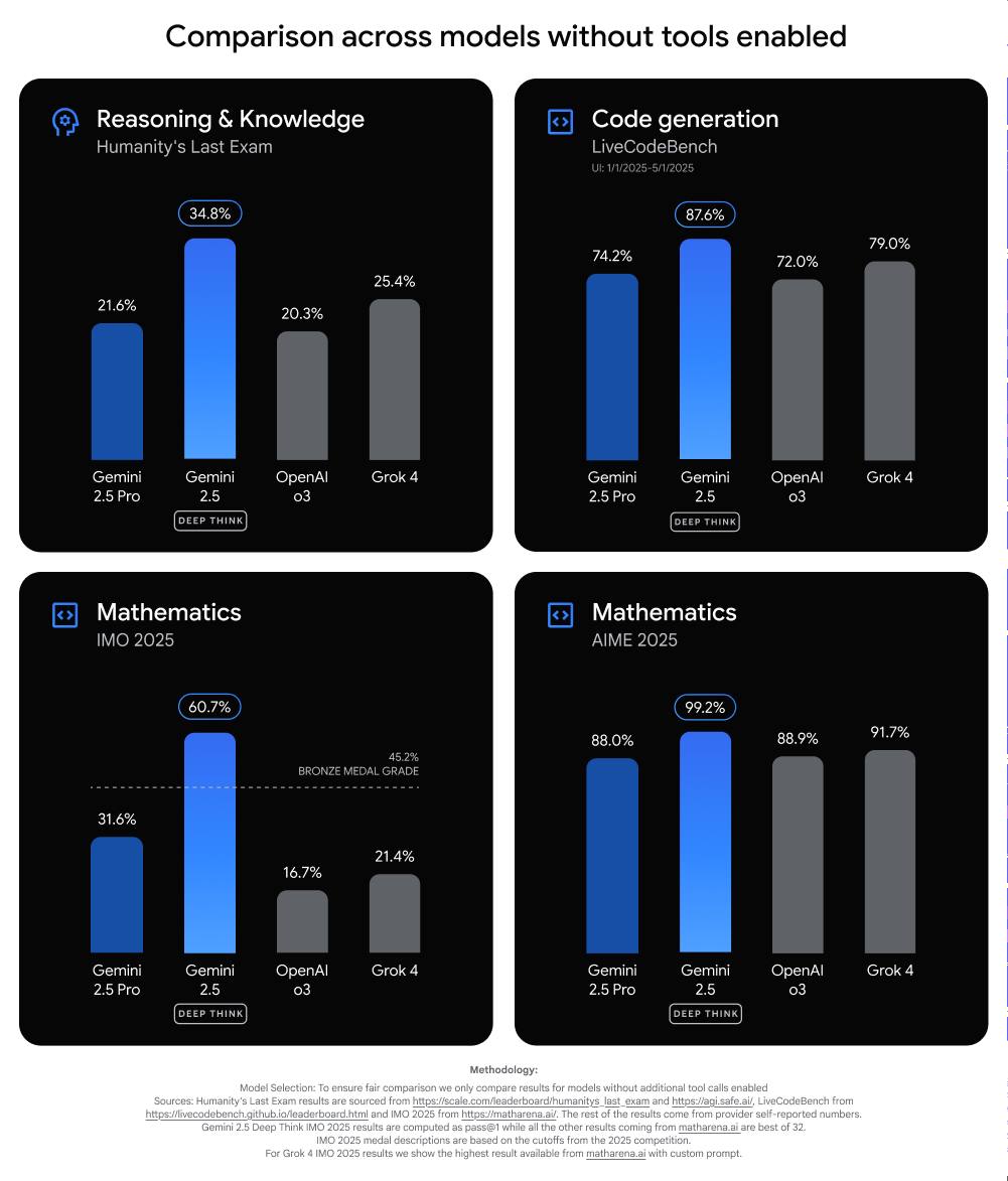 Google выпустил Gemini 2.5 Deep Think — свою самую продвинутую AI-модель рассуждений Новая версия Gemini использует сразу несколько агентов, которые параллельно размышляют над задачей и выбирают лучший вариант. Такой подход требует больше вычислительных ресурсов, но даёт более точные ответы. Модель уже получила золотую медаль на Международной математической олимпиаде и показала лучшие результаты в бенчмарках против моделей OpenAI, xAI и Anthropic. Модель умеет работать с кодом, выполнять поиск и генерировать более длинные и детализированные ответы. Google надеется, что Deep Think поможет решать задачи, где нужны логика, стратегия и креативность. Gemini 2.5 Deep Think входит в подписку Ultra за $250 в месяц. В ближайшее время её также получат отдельные исследователи и разработчики через Gemini API.
