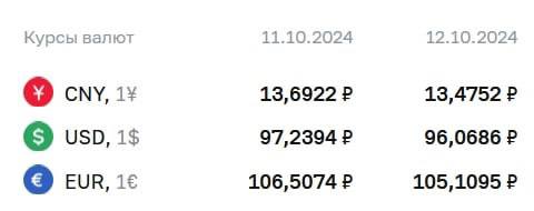 ЦБ понизил официальный курс доллара на ₽1,17, евро — на ₽1,4  Официальный курс валют на выходные и понедельник:    доллар — ₽96,07  -₽1,17 ;   евро — ₽105,11  -₽1,40 ;   юань — ₽13,48  -₽0,22 .  По курсу ЦБ проходят расчеты по ряду инструментов, в том числе по замещающим облигациям и фьючерсам на доллар и евро.  Выгодные курсы в обменнике        Будь в курсе с ФинТех