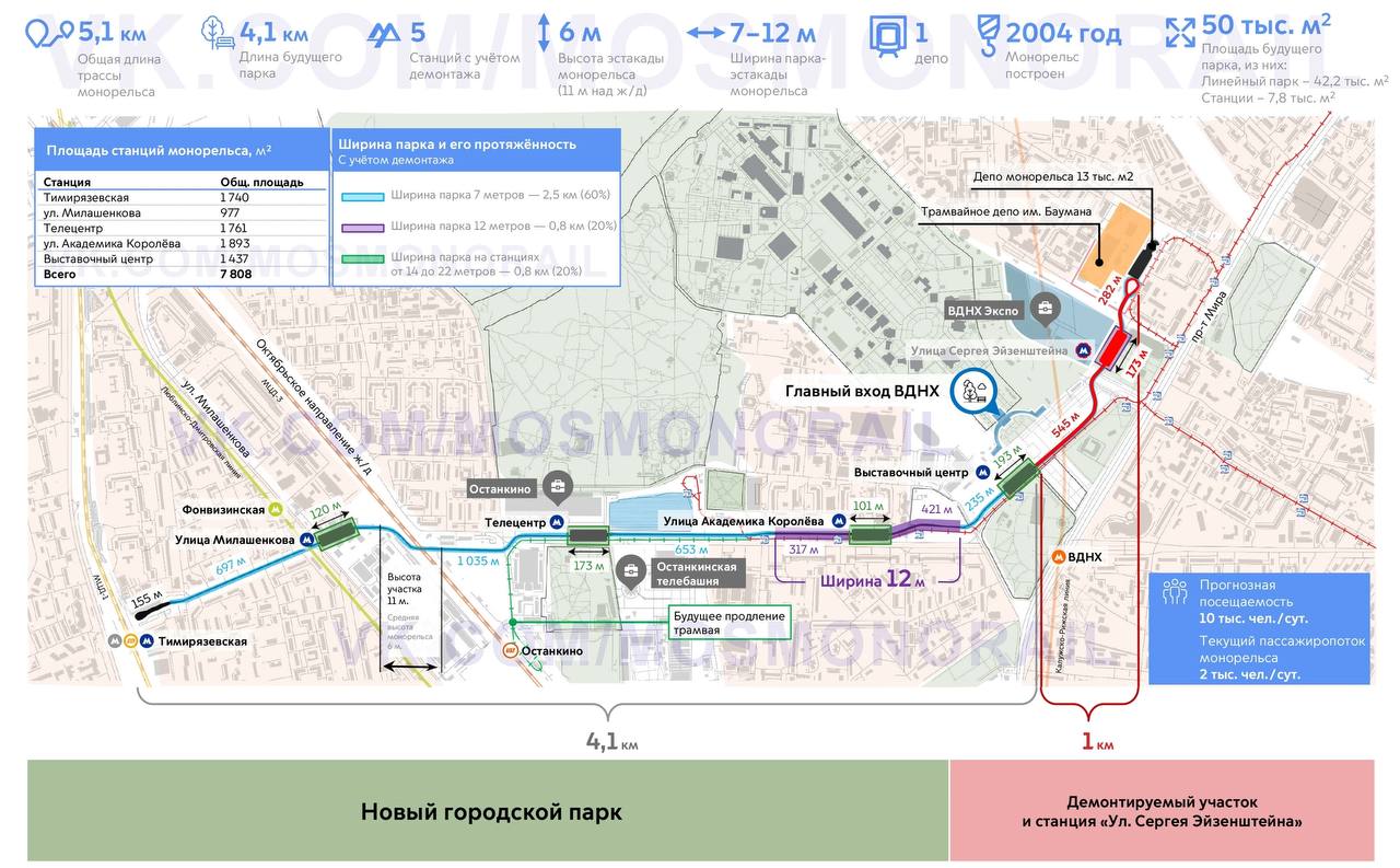В сети появился предварительный проект  !  парка на месте монорельса на ВДНХ, где продолжается  частичный снос.   Участок от станции «Выставочный центр» до станции «Улица Сергея Эйзенштейна» будет полностью демонтирован, а на оставшейся части эстакады появится воздушный парк и еще много чего интересного. Например, на бывшем входе на станцию «Выставочный центр» появится информационно-туристический центр, ,музей монорельса, а на втором этаже разместится ресторан с видом на главную арку ВДНХ и скульптуру «Рабочий и колхозница». На станции «Улица Академика Королева» могут появиться кафе и торговые павильоны, а «Телецентре» – музей телевидения и ресторан с видом на Останкинский пруд. На станции «Улица Милашенкова» – круглогодичная уличная библиотека, а  «Тимирязевской» – кафе с торговыми павильонами.   Конечно, беговые дорожки, скамейки, мафы, озеленение, в общем — красота!  Окончательный проект будет готов к началу следующего года, ждем