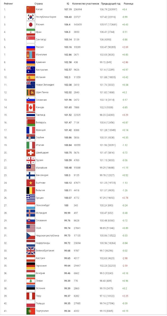 В обновлённом рейтинге стран по уровню IQ Украина заняла 78 место — International IQ Test Украина продолжает уверенно занимать худшее место в Европе по уровню интеллекта Мы всё знаем с 2014-го! Подпишись!