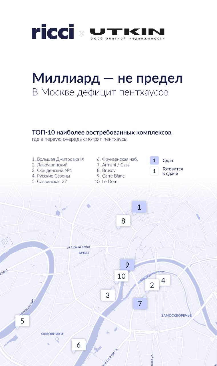 Инвестиционно-консалтинговая компания «Ricci» и бюро элитной недвижимости Александра Уткина «Замоскворечник» провели исследование сегмента ультралюксовых пентхаусов в Москве. Рынок пентхаусов крайне ограничен — в открытой продаже всего 139 объектов стоимостью от 1 млрд рублей. Ключевые характеристики, формирующие представление «эталонного» пентхауса: последний высокий этаж панорамные виды терраса потолки от 4 метров площадь от 300 м² оптимально 400–500 м² отдельный лифт и лобби полное отсутствие соседей 66 объектов обладают террасами 26 — уже сданы в эксплуатацию, 11 — доступны с финишной отделкой , а уникальных лотов с полным набором требований можно пересчитать на пальцах. Стоимость ремонта начинается от 500–700 тыс. руб. за м². В 2024 году в сегменте «миллиард плюс» состоялось около 25 сделок, половина — с пентхаусами. Рыночные максимумы для сделок в бетоне — 5,3 млн руб. за м², а для лотов с финишной отделкой — и свыше 5 млн руб. за м². Via и #аналитика