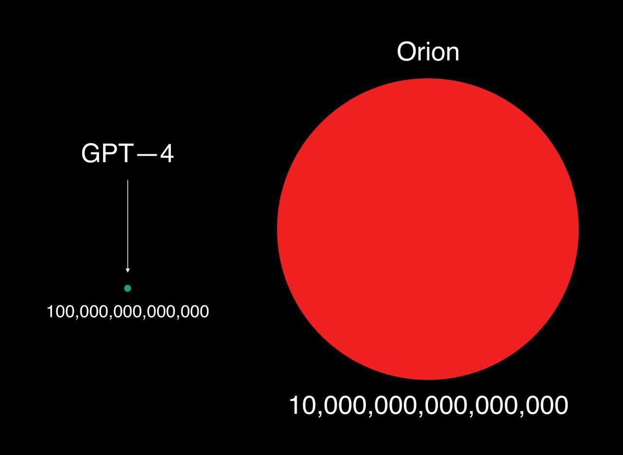 Айтишники заволновались: OpenAI разрабатывает модель Orion, которая окажется в 100 раз мощнее GPT-4. Источники The Verge говорят, что на старте эта мощь будет доступна только партнерам компании для создания их продуктов.  Скоро узнаем, какой «монстр» появится на рынке — детали ожидаются в декабре.  NeuroTrends